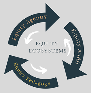 Equity Ecosystems illustrated as arrows creating an unending loop, labeled Equity Agentry, Equity Audit and Equity Pedagogy.