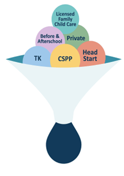 Funnel filled with different colored balls labeled: Family Licensed Child Care, Before and Afterschool, Private, TK, CSPP, and Headstart