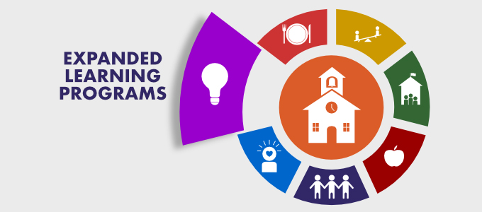 Expanded Learning Programs is shown as one section of service icons surrounding a school