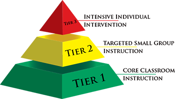 Tier 1 <Universal Prevention> at the base, tier 2 <Targeted Prevention>> and 3 <Intensive, Individualized Prevention> at the top