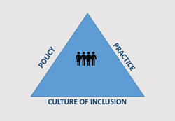 SIP Inclusion Model